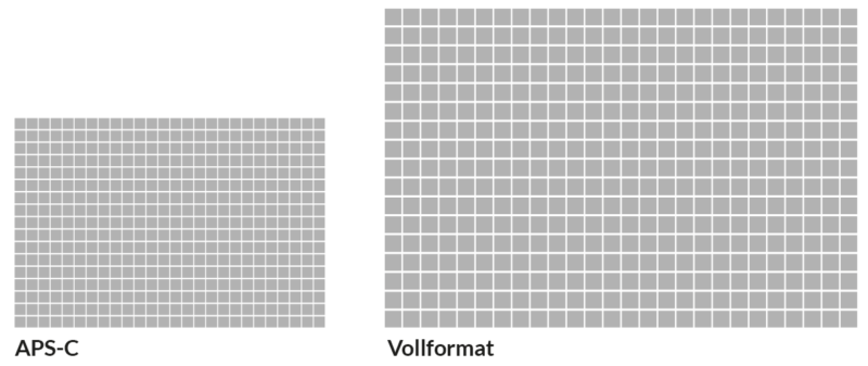 Kleinere Pixel auf kleinem Sensor