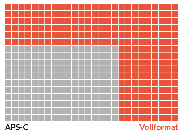 Großer Sensor - mehr Pixel